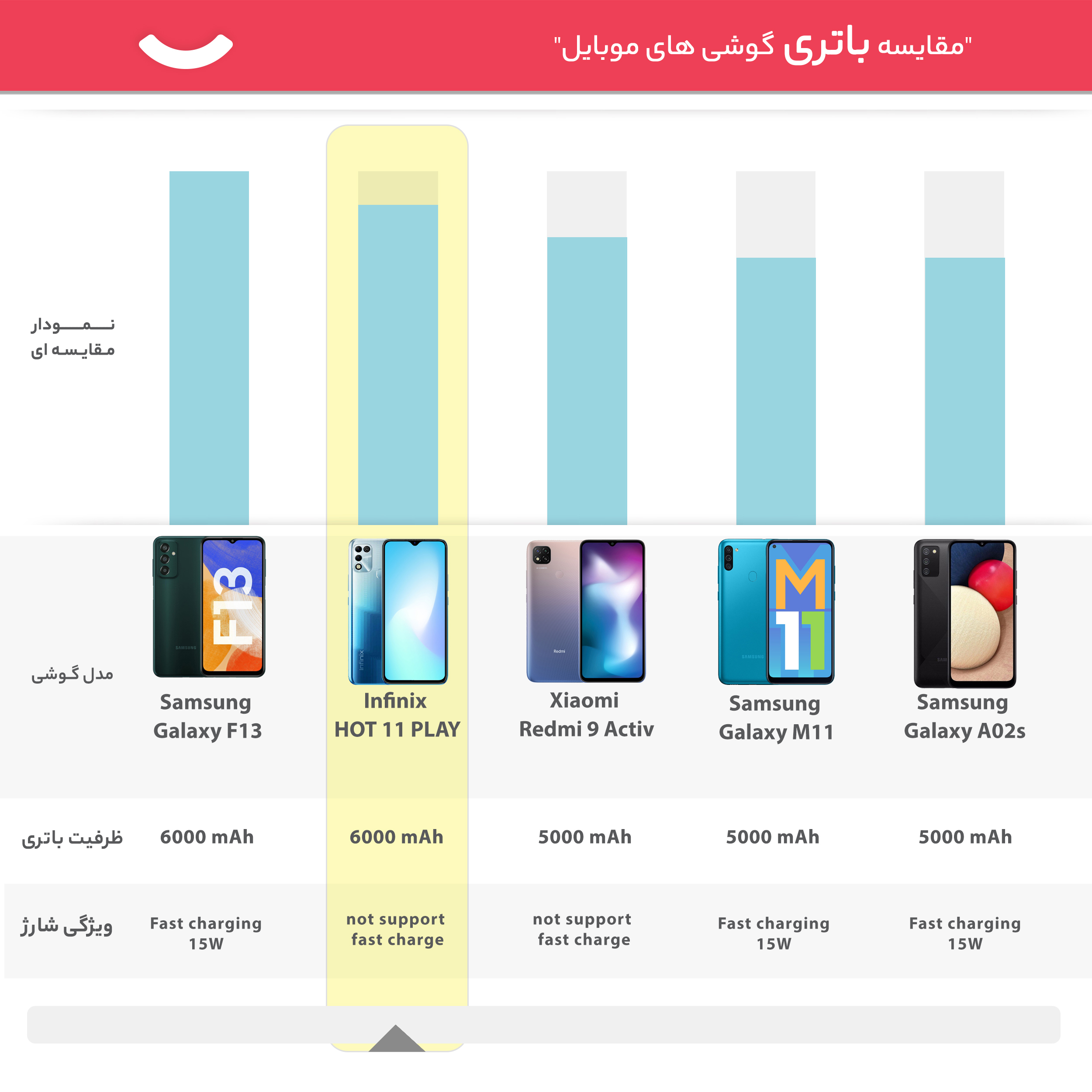 گوشی موبایل  اینفینیکس مدل HOT 11 PLAY X688B دو سیم‌ کارت ظرفیت 32 گیگابایت و رم 3 گیگابایت