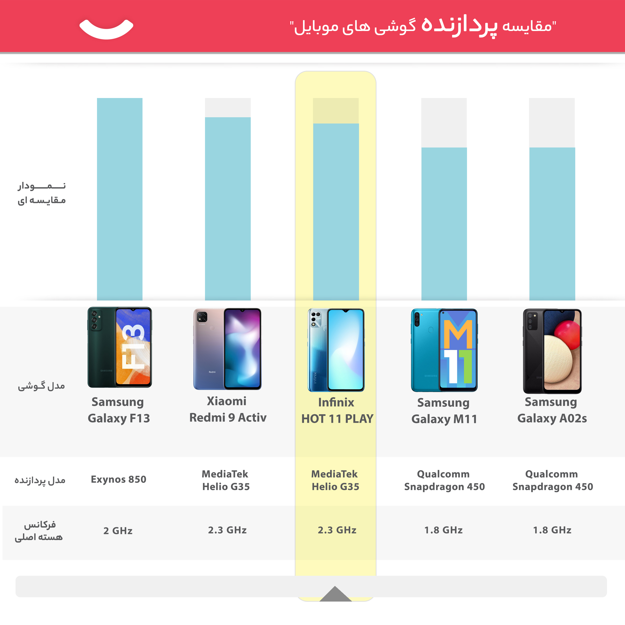 گوشی موبایل  اینفینیکس مدل HOT 11 PLAY X688B دو سیم‌ کارت ظرفیت 32 گیگابایت و رم 3 گیگابایت